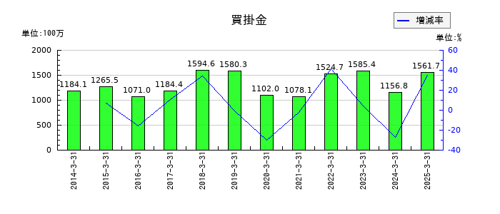 ニッカトーの買掛金の推移