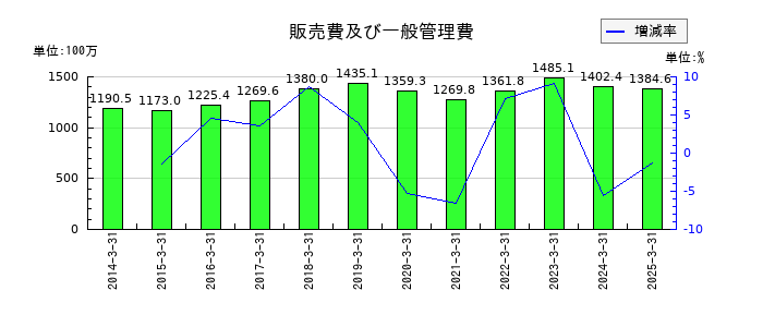 ニッカトーの販売費及び一般管理費の推移
