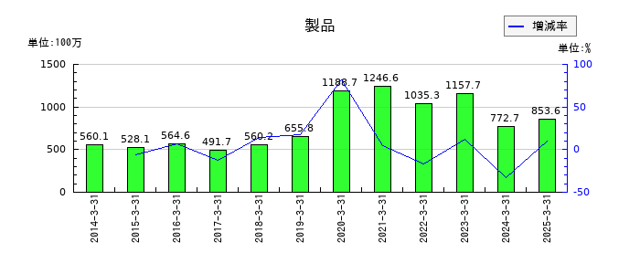 ニッカトーの製品の推移