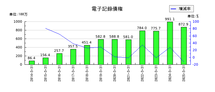 ニッカトーの電子記録債権の推移