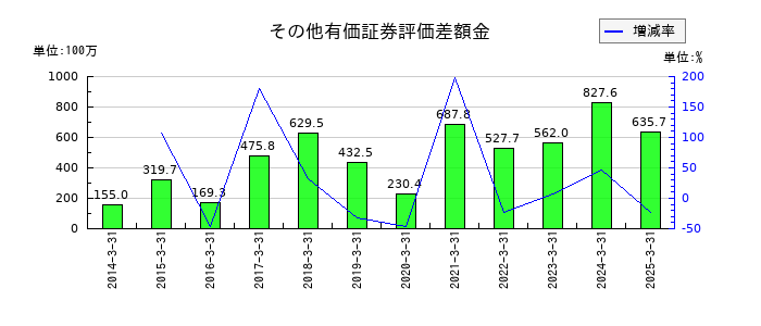 ニッカトーのその他有価証券評価差額金の推移