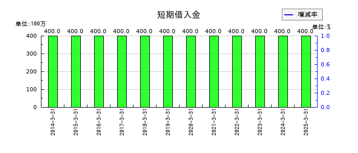 ニッカトーの短期借入金の推移