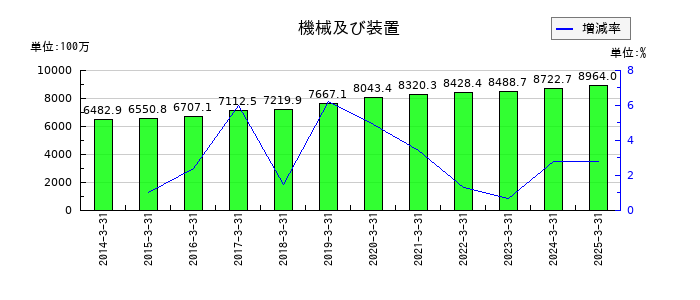 ニッカトーの機械及び装置の推移