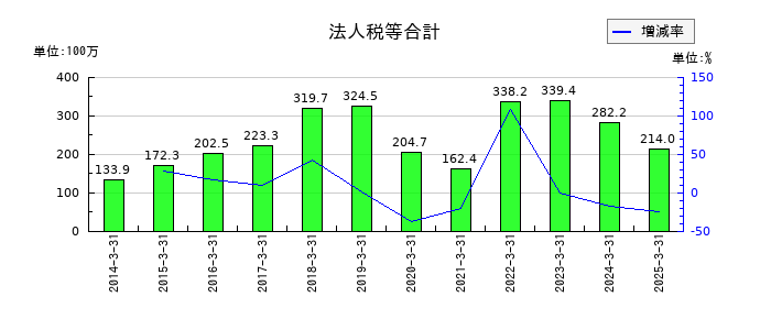 ニッカトーの法人税等合計の推移