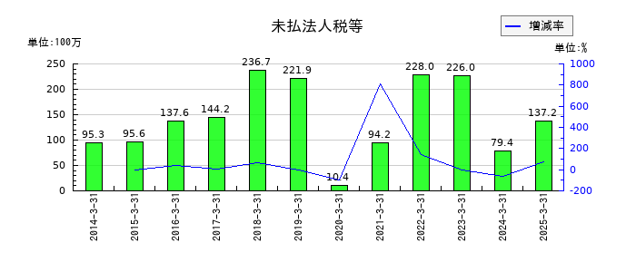 ニッカトーの未払法人税等の推移