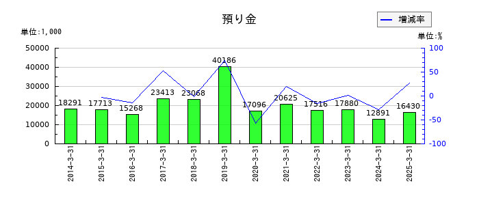 ニッカトーの預り金の推移