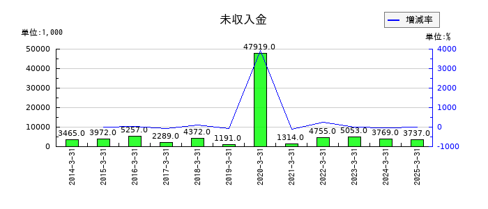 ニッカトーの未収入金の推移