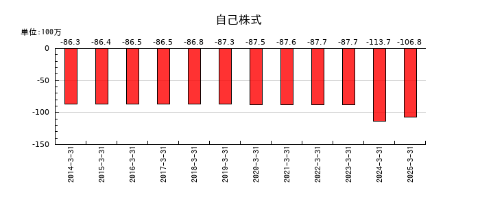 ニッカトーの自己株式の推移
