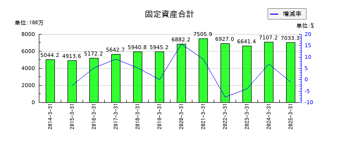ニッカトーの固定資産合計の推移