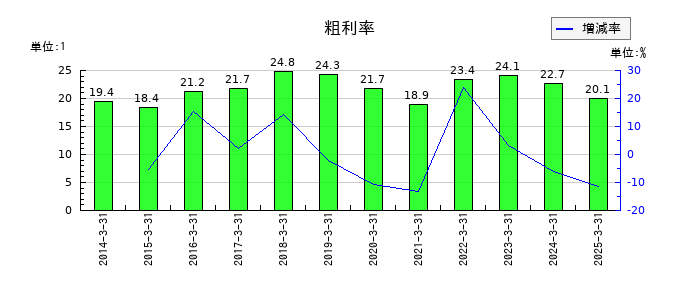 ニッカトーの粗利率の推移