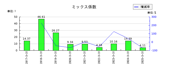 ニッカトーのミックス係数の推移
