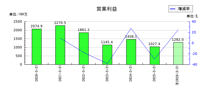 日本インシュレーションの通期の営業利益推移
