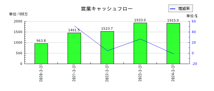 日本インシュレーションの営業キャッシュフロー推移