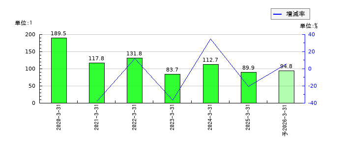 日本インシュレーションのEPS(一株当たりの利益)推移