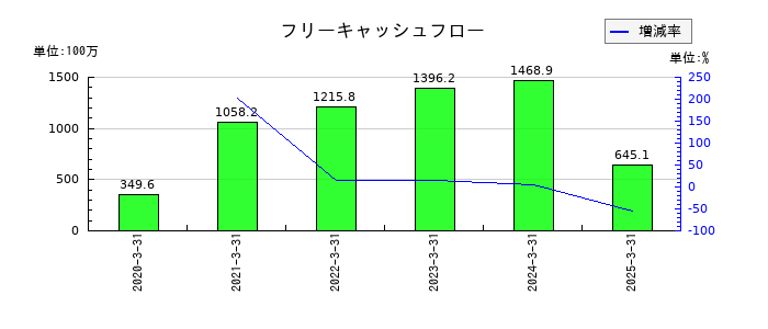 日本インシュレーションのフリーキャッシュフロー推移