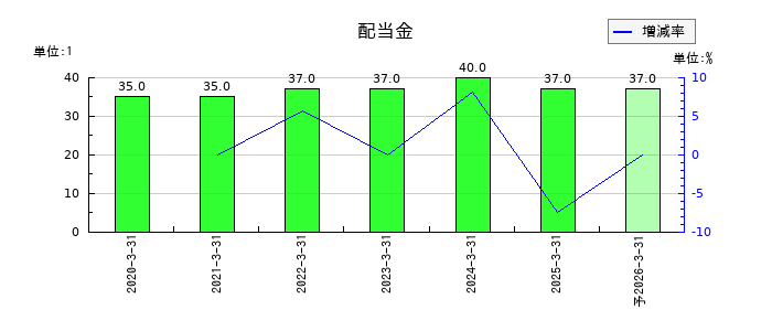 日本インシュレーションの年間配当金推移