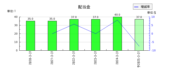 日本インシュレーションの年間配当金推移