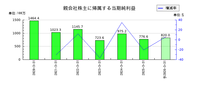 日本インシュレーションの通期の純利益推移