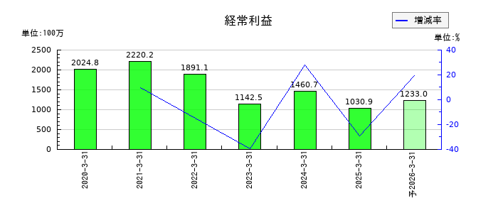 日本インシュレーションの通期の経常利益推移