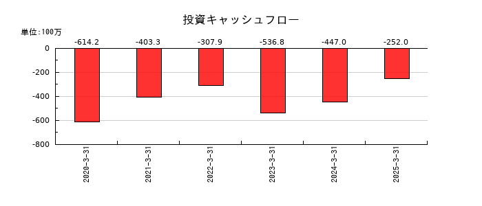 日本インシュレーションの投資キャッシュフロー推移