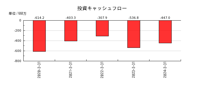 日本インシュレーションの投資キャッシュフロー推移