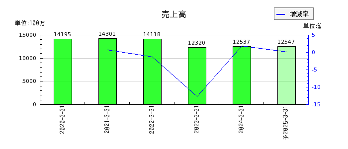 日本インシュレーションの通期の売上高推移