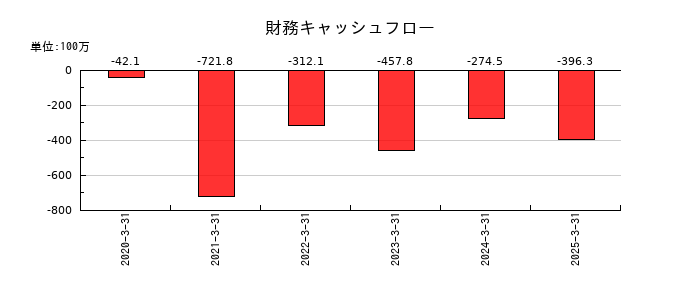 日本インシュレーションの財務キャッシュフロー推移