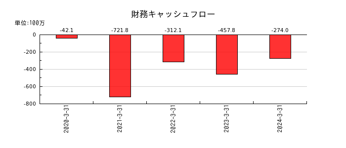 日本インシュレーションの財務キャッシュフロー推移
