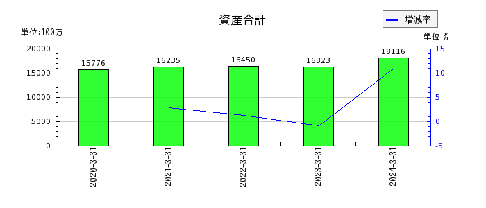 日本インシュレーションの資産合計の推移