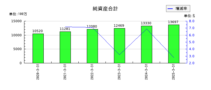 日本インシュレーションの純資産合計の推移