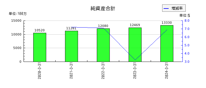 日本インシュレーションの純資産合計の推移
