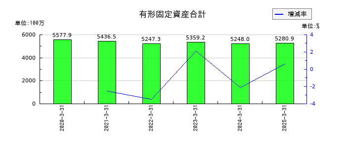 日本インシュレーションの有形固定資産合計の推移