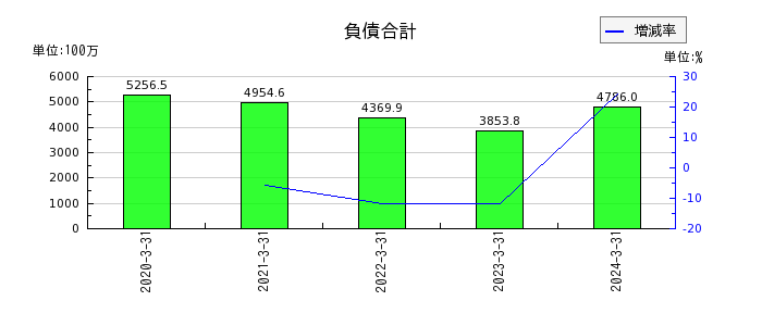 日本インシュレーションの負債合計の推移