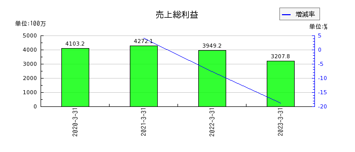 日本インシュレーションの売上総利益の推移