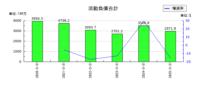 日本インシュレーションの流動負債合計の推移