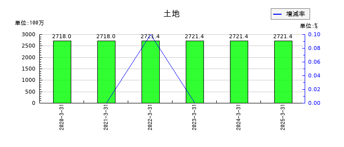 日本インシュレーションの土地の推移