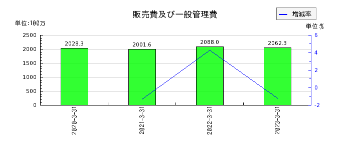 日本インシュレーションの販売費及び一般管理費の推移