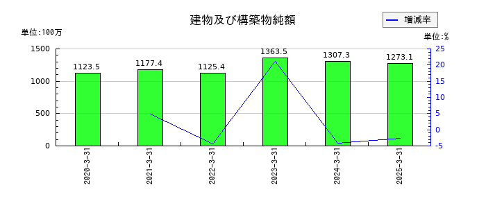 日本インシュレーションの建物及び構築物純額の推移