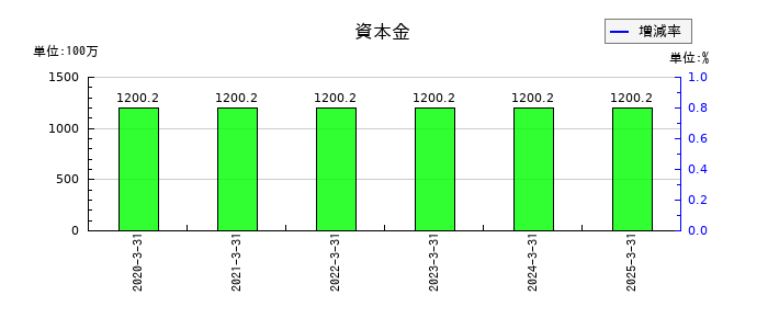 日本インシュレーションの資本金の推移
