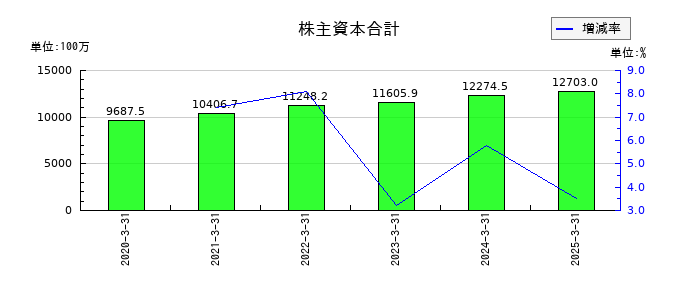 日本インシュレーションの株主資本合計の推移