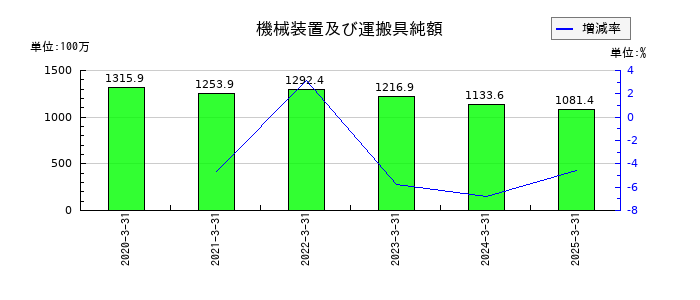 日本インシュレーションの機械装置及び運搬具純額の推移