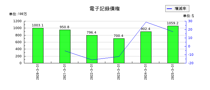 日本インシュレーションの電子記録債権の推移