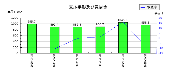 日本インシュレーションの支払手形及び買掛金の推移