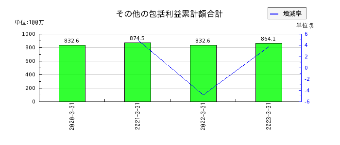 日本インシュレーションのその他の包括利益累計額合計の推移