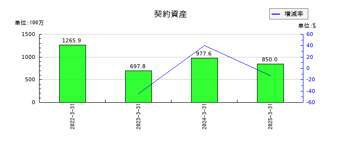 日本インシュレーションの契約資産の推移