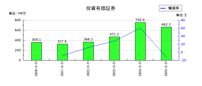 日本インシュレーションの投資有価証券の推移