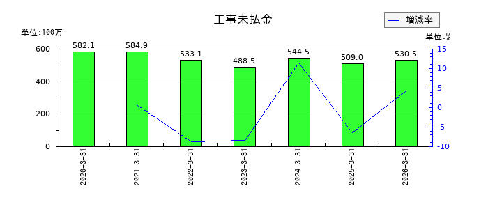 日本インシュレーションの工事未払金の推移