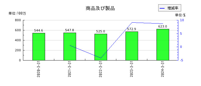 日本インシュレーションの1年内返済予定の長期借入金の推移