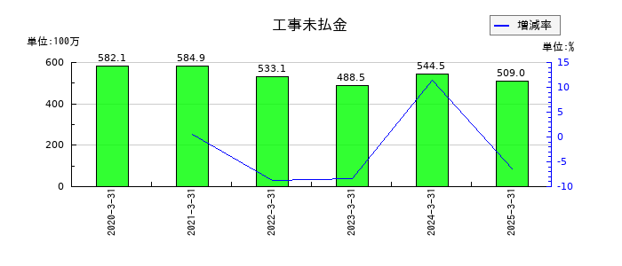 日本インシュレーションの工事未払金の推移