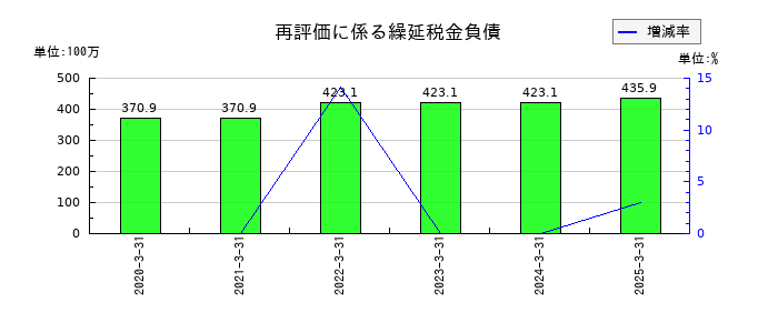 日本インシュレーションの再評価に係る繰延税金負債の推移